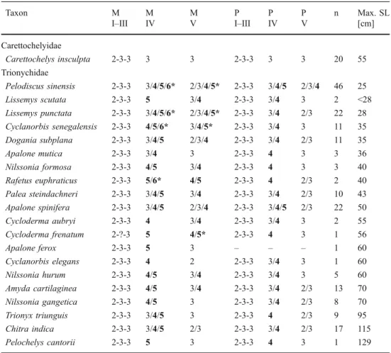 Table 2 Phalangeal formulae of extant carettochelyids and trionychids