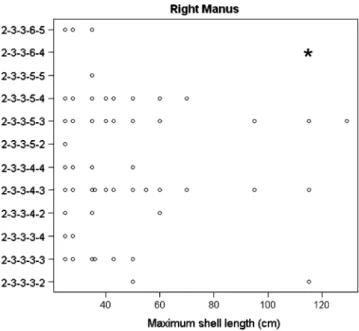 Fig. 7 Individual straight shell length versus phalangeal formula for the studied specimens of Pelodiscus sinensis