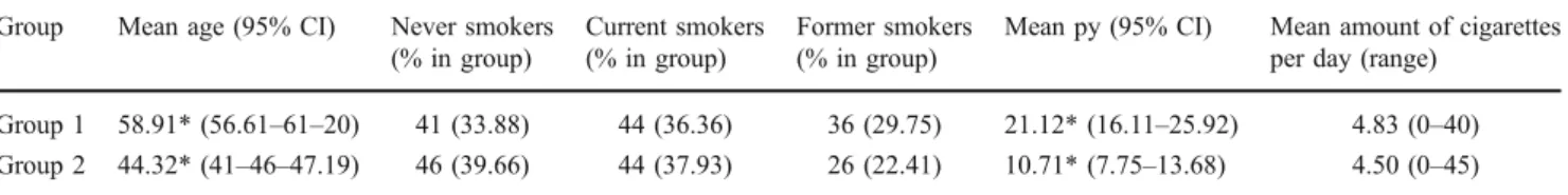 Table 1 Characteristics of the patients in the two groups regarding self-reported data on smoking habits (smoking status, cumulated pack year value and amount of cigarettes smoked per day)