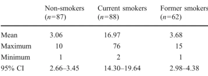 Table 3 Correlation between self-reported smoking status and corresponding exhaled CO values (in ppm) in both groups