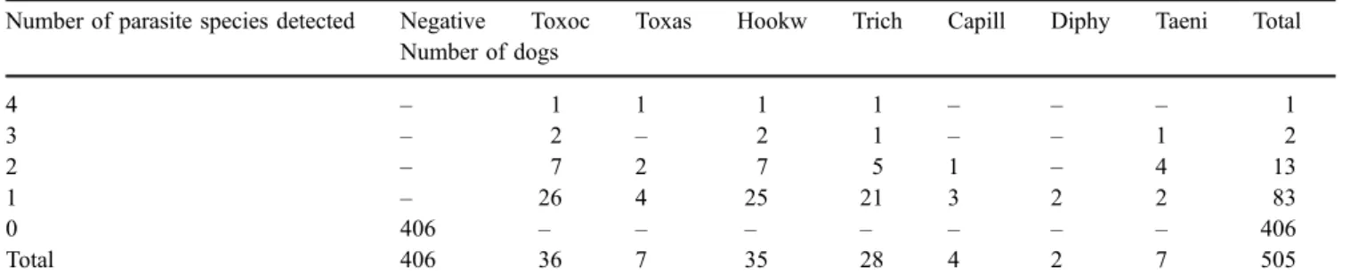 Table 1 Detection of single and multiple parasite infections in 505 Swiss dogs