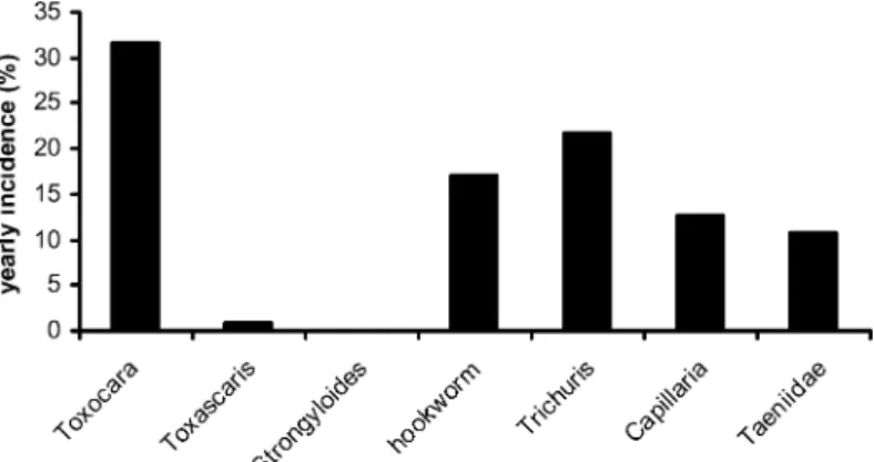 Fig. 3 Prevalence of helminth eggs in Swiss dog feces after treatment every 3 months with pyrantel embonate, praziquantel, and febantel (n=111)