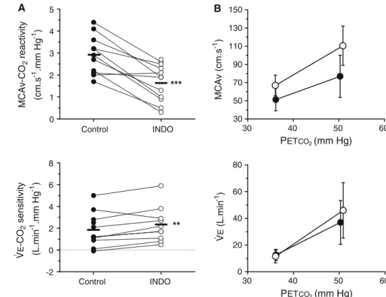 Fig. 1 The cerebrovascular and ventilatory responsiveness to CO 2 during hyperoxic hypercapnia before and following INDO