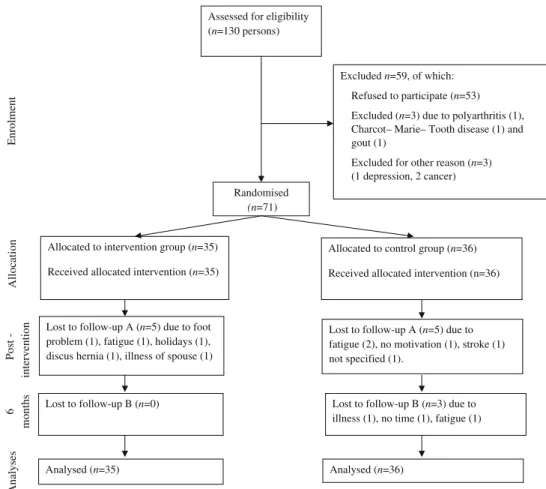 Fig. 1 Flow chart with detailed description of recruitment, number of drop-outs and reasons for not continuing