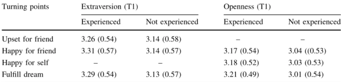 Table 4 Individual differences in personality trait change