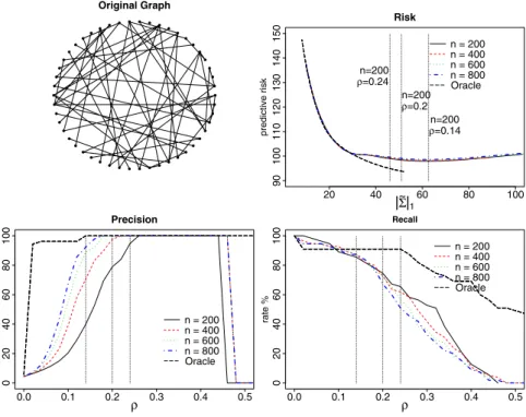 Fig. 1 As the penalization parameter ρ increases, precision goes up, and then down as no edges are predicted in the end