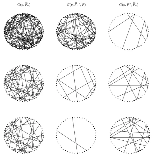 Figure 2 shows a subsequence of estimated graphs as ρ increases for sample size n = 200