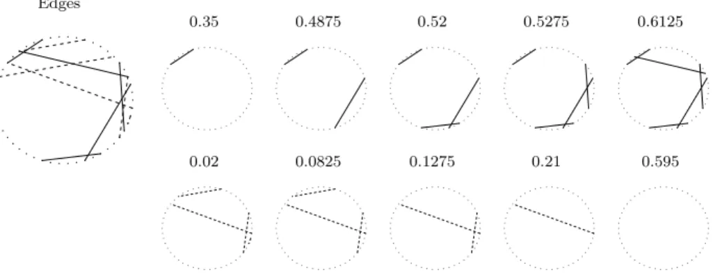 Fig. 3 There are 400 discrete steps in [ 0, 1 ] such that the edge set F (t ) remains unchanged before or after t = 0.5