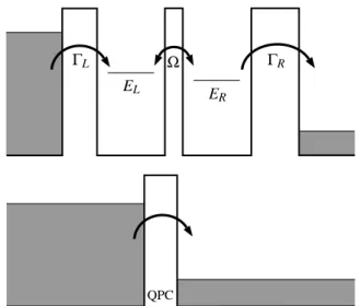 Fig. 1 Double quantum dot (DQD) coupled to a QPC charge detec- detec-tor. The upper panel shows the DQD