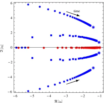 Fig. 5 Motion of the dominant singularities with time. The singular- singular-ities have been extracted from the high order factorial cumulants in Figs