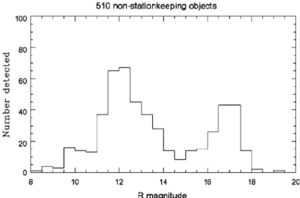 Fig. 12 Distribution of observed R magnitudes for all non-station keeping objects found during one MODEST campaign (from Seitzer et al