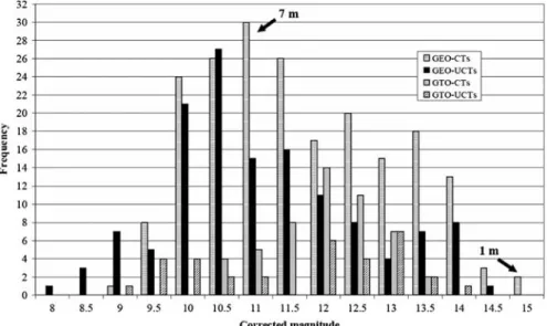 Fig. 13 Distribution of observed magnitudes of the 2004 TAROT data (from Ríos Bergantiños et al