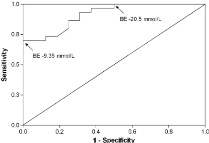 Figure 3. Receiver operating characteristic (ROC) curve for base ex- ex-cess (BE) 1 h after admission