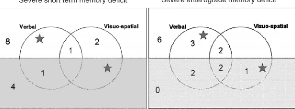 Fig. 1. Distribution of short-term (left panel) and anterograde (right panel) memory deficits on the function of the side of the cerebellar lesion (white box right sided lesions, grey box left sided lesions)
