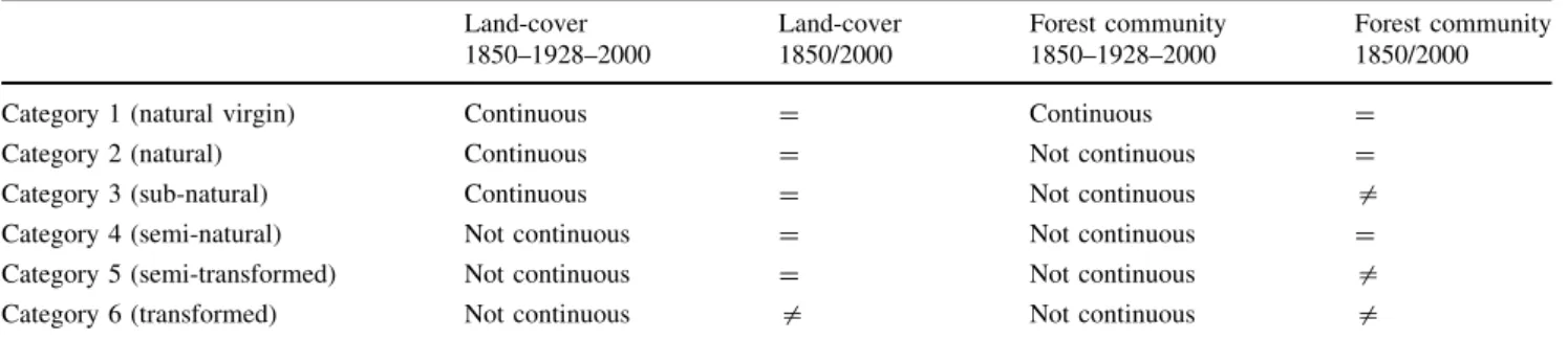 Table 2 Naturalness categories based on trajectories of change of land-cover and forest community types Land-cover 1850–1928–2000 Land-cover1850/2000 Forest community1850–1928–2000 Forest community1850/2000