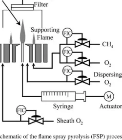 Figure 1 Schematic of the flame spray pyrolysis (FSP) process for syn- syn-thesis of ZnO/SiO 2 particles.