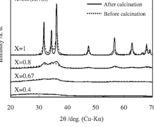 Figure 8 XRD patterns of ZnO/SiO 2 powder with X = 1, 0.8, 0.67 and 0.4 before (dashed lines) and after (solid lines) the calcination at 600 ◦ C.