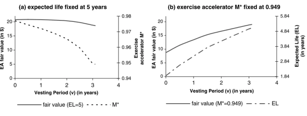 Figure 5: Exercise Schemes and Fair Values for Changing Vesting Periods