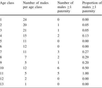 Table 3 Number and proportion of males per age class that were assigned on average C1 paternity (offspring cohorts 2006 and 2007 pooled)