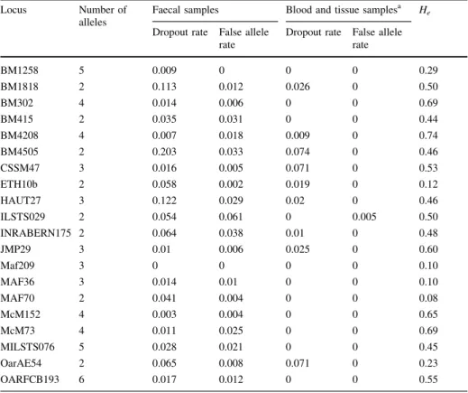 Table 5 Expected heterozygosity (H e ) and locus-specific error rates (per genotype) for faecal and blood/