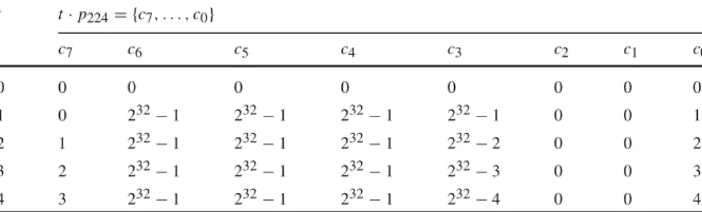 Table 1 The values of the 32-bit unsigned limbs c i of t · p 224 =  7 i=0 c i 2 32 i t t · p 224 = {c 7 , 