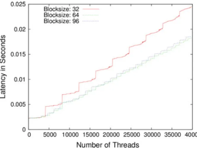 Fig. 1 Latency results when varying the amount of dispatched threads for blocksize equal to 32 (red, top line), 64 (green, bottom line) and 96 (blue, middle line) on the GTX 580 GPU (Color figure online)