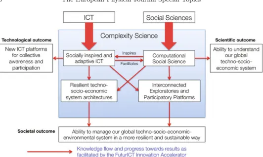 Fig. 1. The interdisciplinary concept of FuturICT foresees the integration of expertise in information and communication technology (ICT), complexity and social sciences, to create outcomes in science, technology, and society.