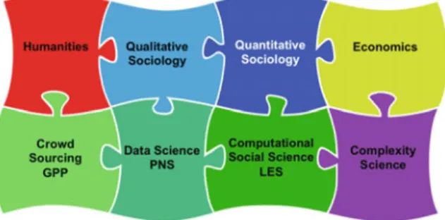 Fig. 2. The plan is to promote an innovation ecosystem integrating various social, natural, and engineering sciences, but also to advance emerging ﬁelds such as computational social science, a new data science, and a practically relevant complexity science