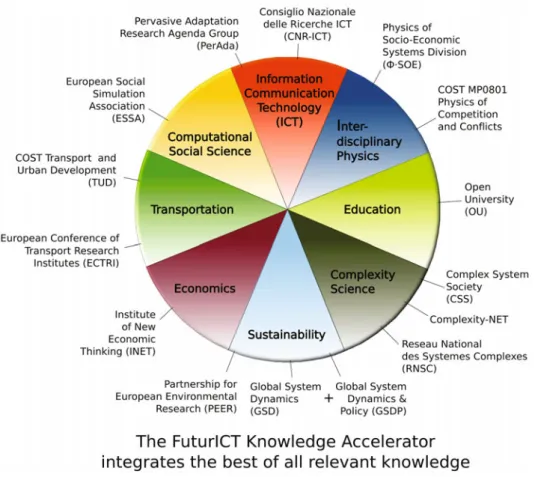 Fig. 3. FuturICT is a multi-disciplinary project integrating many diﬀerent research areas.