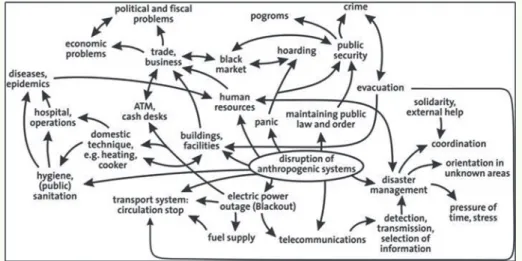 Illustration of cascading eﬀects in techno-socio-economic-environmental systems, which may be triggered by the disruption (over-critical perturbation) of an  anthro-pogenic system