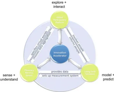 Fig. 5. Interdependencies between FuturICT’s main ICT components. The project will develop 3 key instruments to study our techno-socio-economic-environmental world: The Living Earth Simulator, the Planetary Nervous System, and the Global Participatory  Pla
