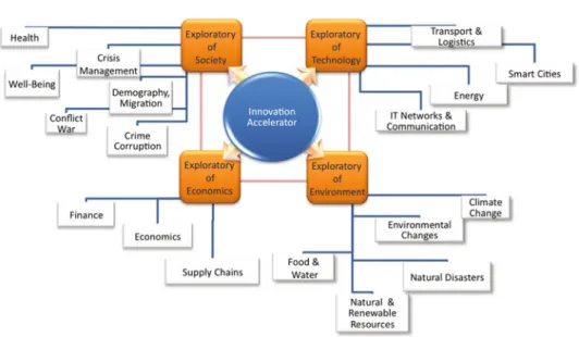 Fig. 6. The Exploratories of Society, Economy, Technology, and Environment are established by integration of various Observatories