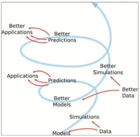 Fig. 8. Illustration of how Big Data of techno-socio-economic-environmental systems will boost better and better models, simulations, predictions, and applications