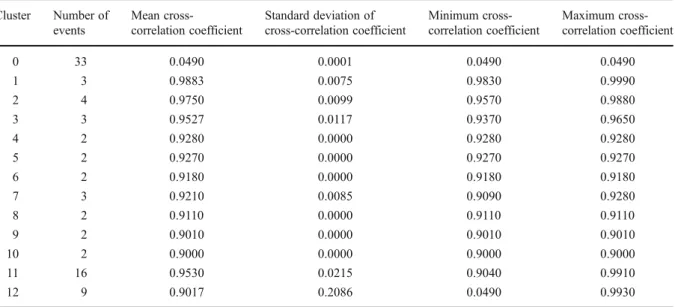 Table 2 Results of cluster analysis using waveform cross-correlation Cluster Number of events Mean  cross-correlation coefficient Standard deviation of cross-correlation coefficient Minimum  cross-correlation coefficient Maximum  cross-correlation coeffici