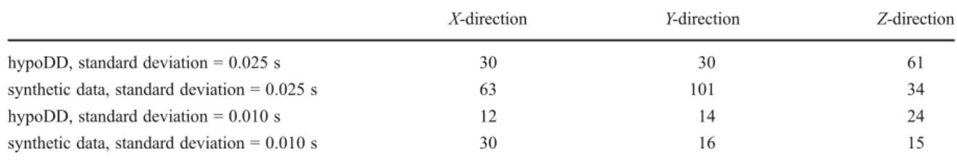 Table 3 Mean location errors (m) as computed by hypoDD and as estimated from tests with synthetic data