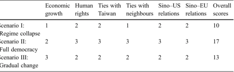 Table 4 Assessment of the impact of the three scenarios on certain key issues Economic growth Humanrights Ties withTaiwan Ties with neighbours Sino–USrelations Sino–EUrelations Overallscores Scenario I: Regime collapse 1 2 2 1 2 2 10 Scenario II: Full demo