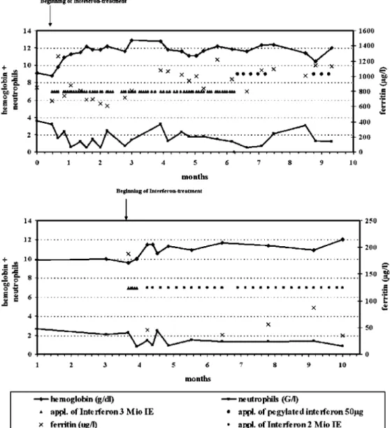 Fig. 2 Hemoglobin concentra- concentra-tion and neutrophil count after the beginning of interferon treatment in case 1 ( above ) and 2