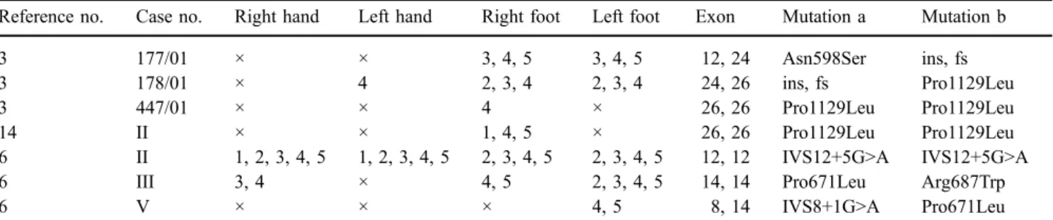 Table 1 Mutations in cases of CDA I with acral dysostosis