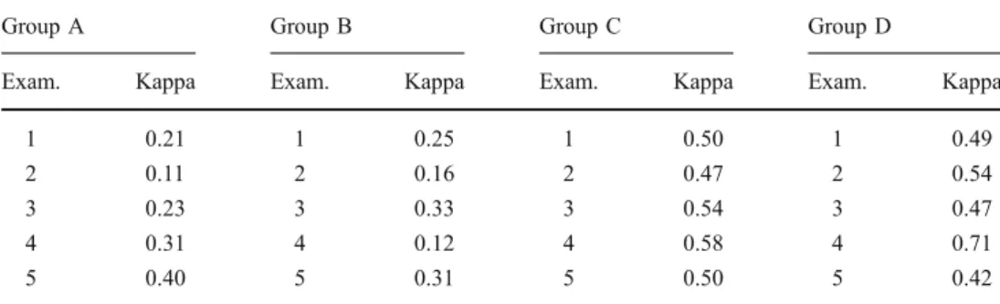Table 3 Unweighted kappa values for intraexaminer reproducibility of the different examiners