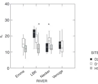 Figure 4b. Histological liver index (IL) of brown trout sampled in  2003 at the downstream (D1, D2) and upstream (HW) sites of the  four rivers, Emme, Liechtensteiner Binnenkanal (LBK), Necker and  Venoge
