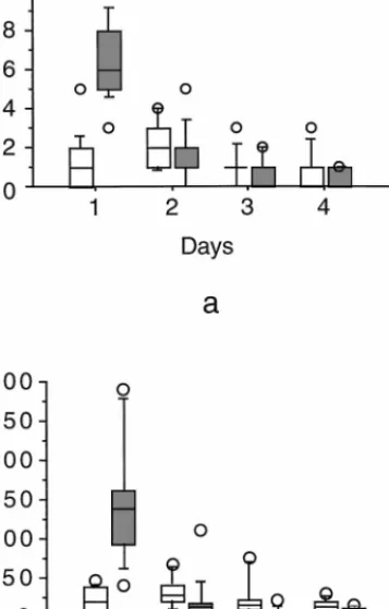 Fig. 4. The number of bouts performed and activity time of Steatoda triangulosa during web construction