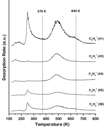 Figure 8. TPR spectra of TBP decomposition on Fe. TBP was adsorbed at 110 K and then heated at 1 K/s while monitoring the signals of desorbing product ionization fragments