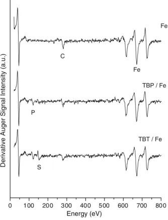 Figure 9. AES spectra of the Fe surface before and after the adsorption and decomposition of TBP and TBT