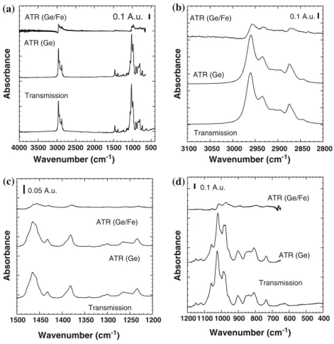 Figure 1. Transmission FT-IR and ATR spectra of TBT. The whole spectral region (a) and three enlarged regions (b–d) are shown