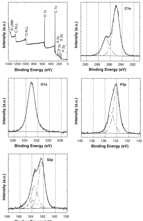 Figure 2. Survey and high-resolution XPS spectra of C1s, O1s, P2p and S2p of TBT frozen on mica.