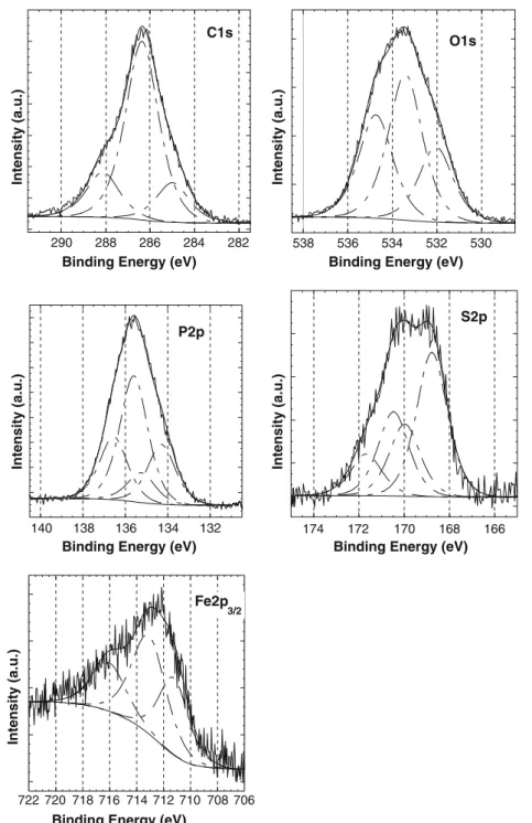 Figure 6. High-resolution XPS spectra of C1s, O1s, P2p, S2p and Fe2p 3/2 of TBT on an Fe-coated Ge ATR crystal after tribological testing at 373 K.