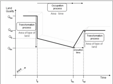 Fig. 3: Evolution of land quality with land use interventions (adapted from Lindeijer et al