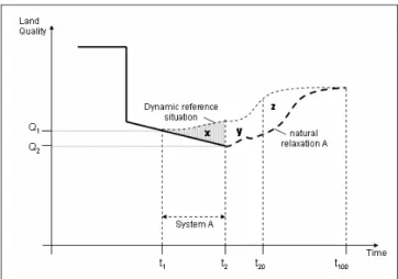 Fig. 4: Impacts during the actual land use of system 'A' using natural relaxation as the dynamic reference situation (shown by the shaded area marked with 'x')