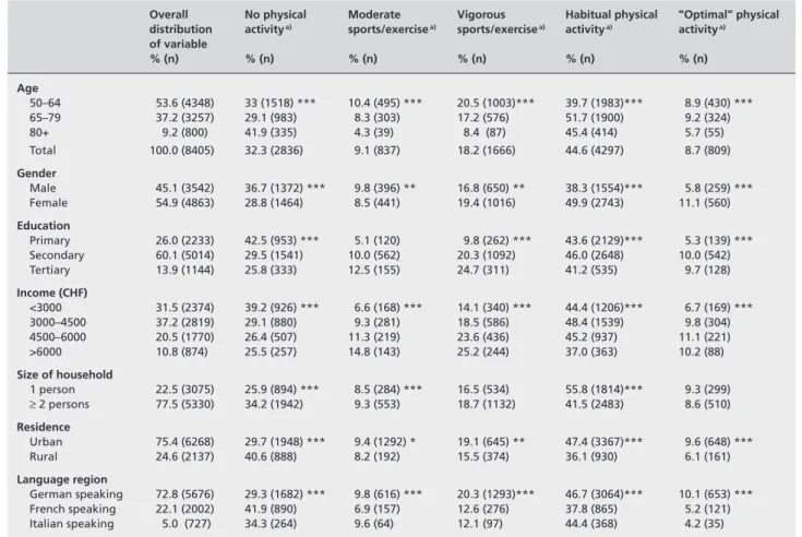 Figure 2 Prevalence of guideline-compliant physical activity by age group for each of the four categories