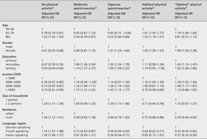 Table 3 Adjusted odds ratios  a)  for meeting physical activity guidelines by selected socio-demographic variables (Swiss Health Survey 2002)